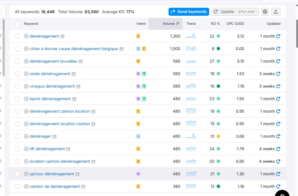 Recherche de mots-clés pour le déménagement en Belgique